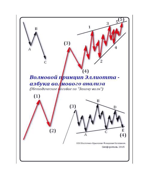 волновой принцип эллиотта приложение к рынкам форекс